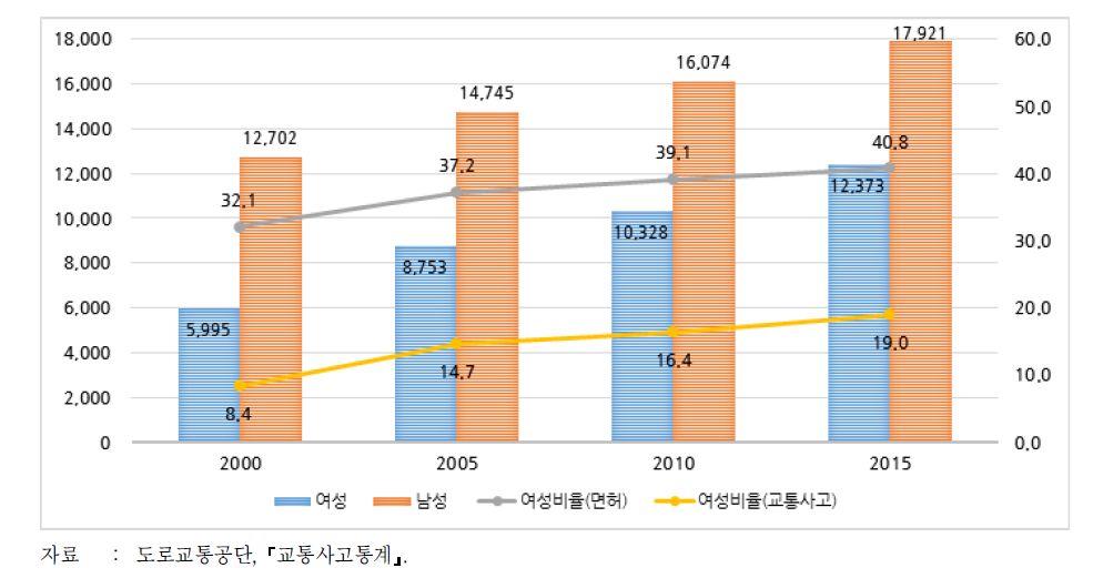 여성 운전면허 소지자와 여성 운전자 교통사고 현황