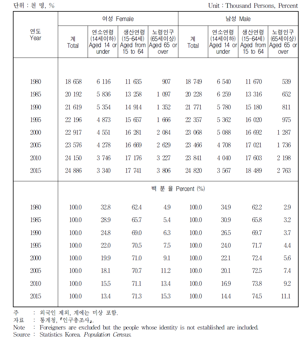 인구구조