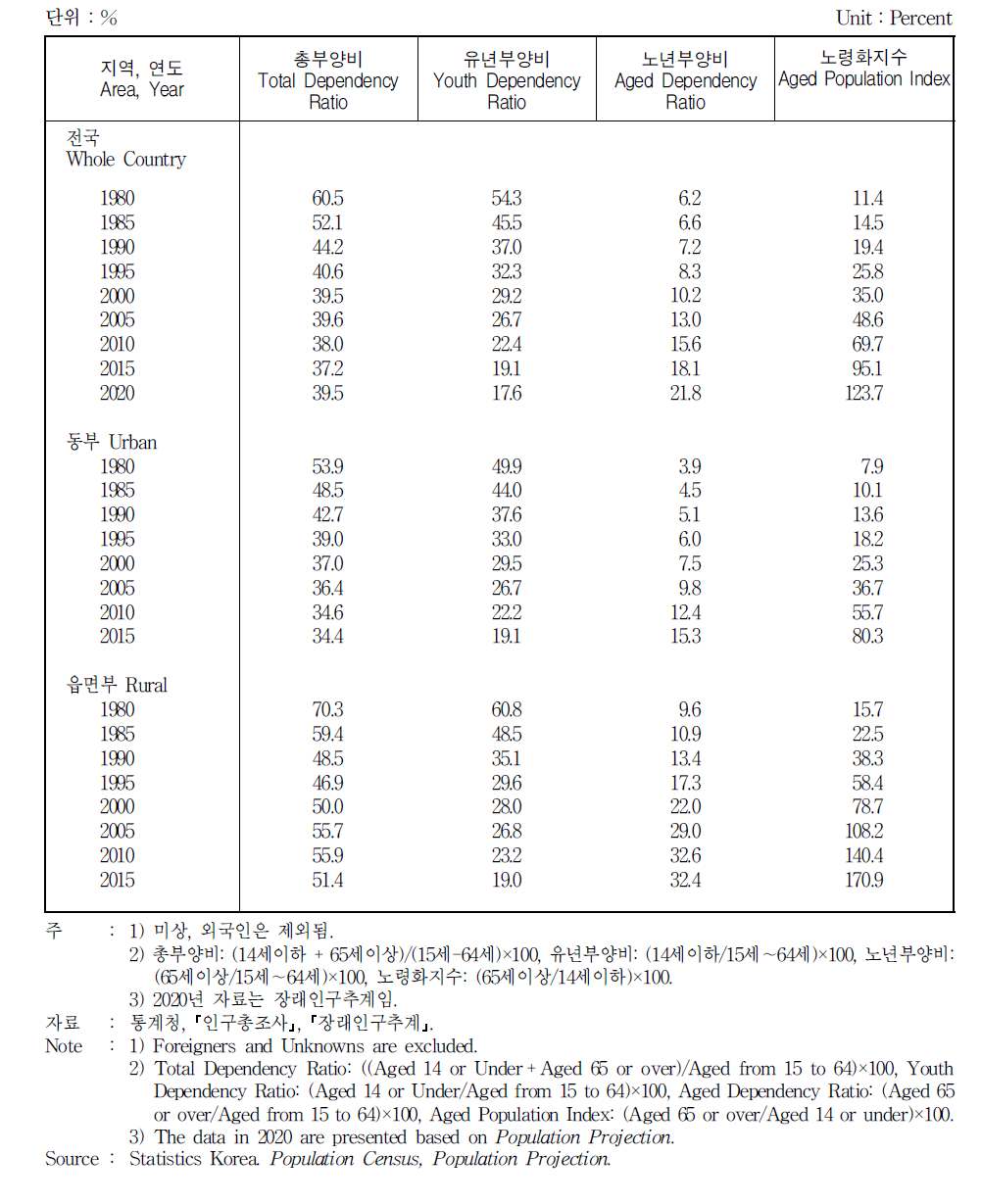 부양 인구비 및 노령화지수