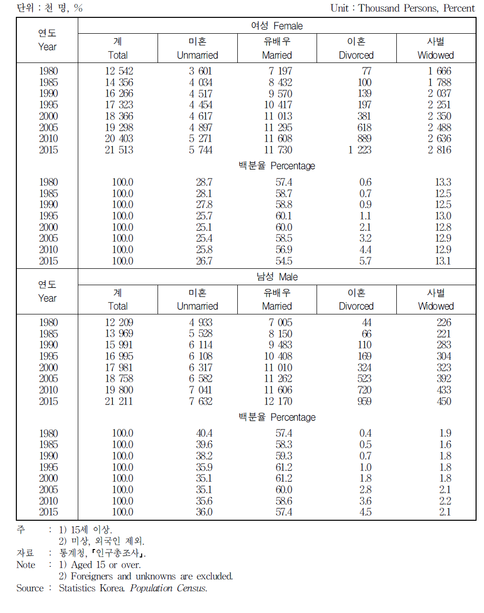 혼인상태별 인구구성비