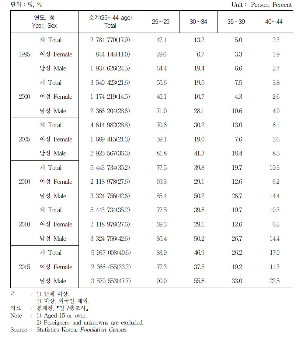 25∼44세 미혼인구 비율