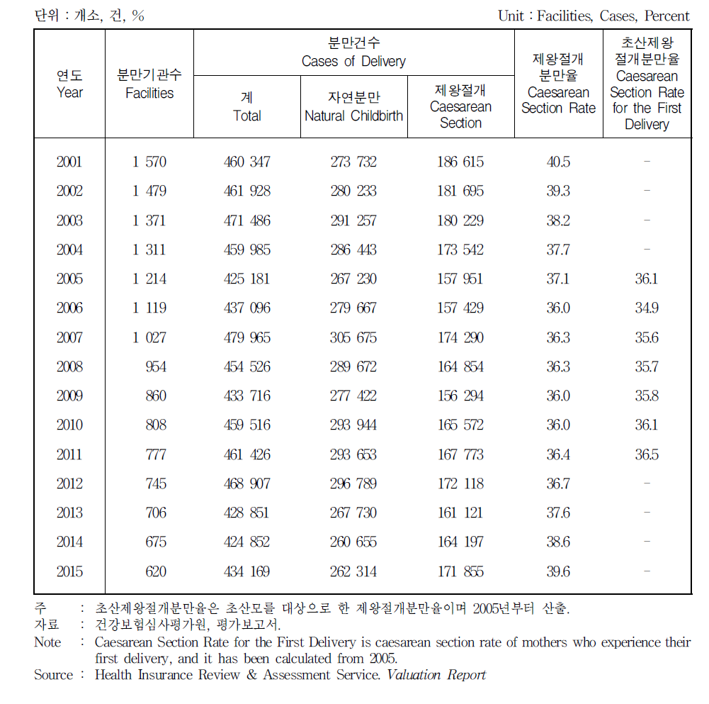 제왕절개분만 현황