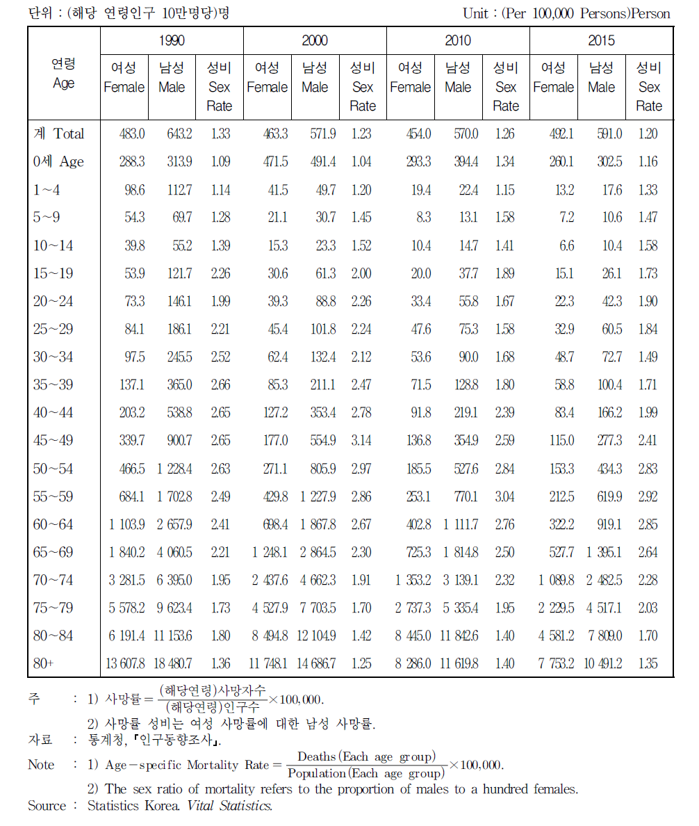 연령별 사망률 및 사망률 성비