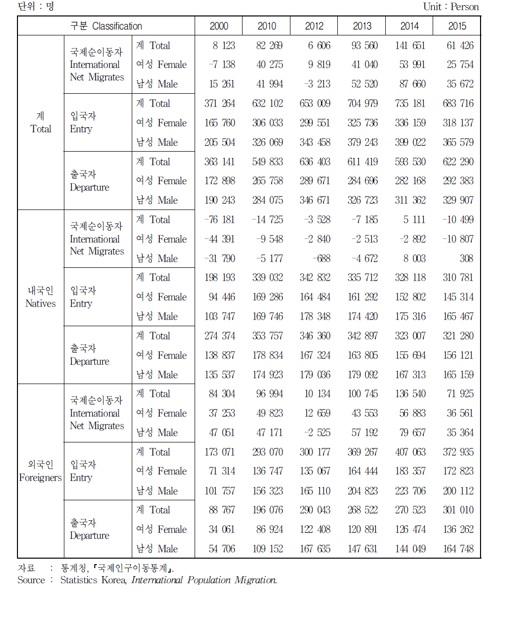 국제인구 이동