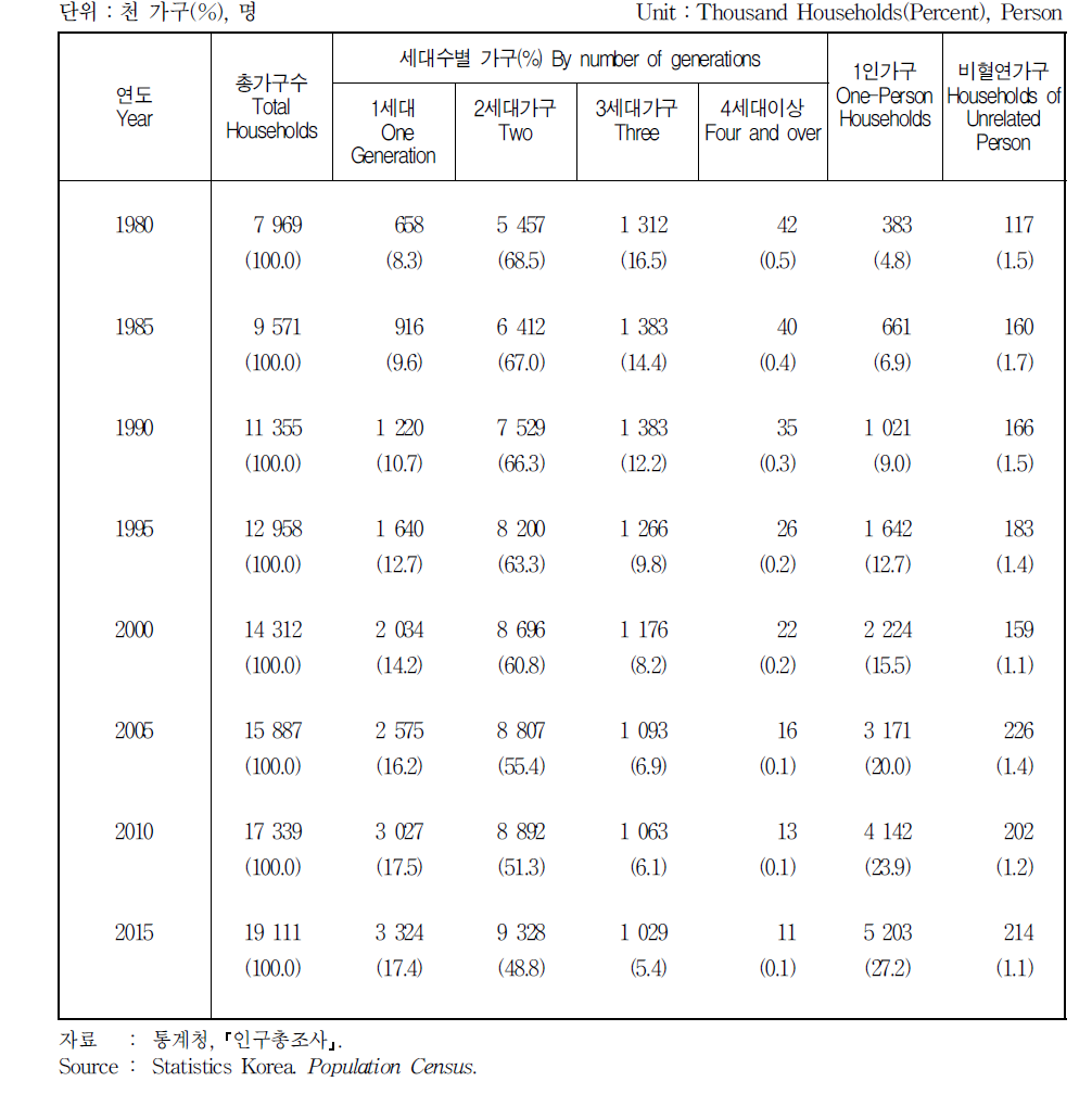 가구의 세대수별 분포
