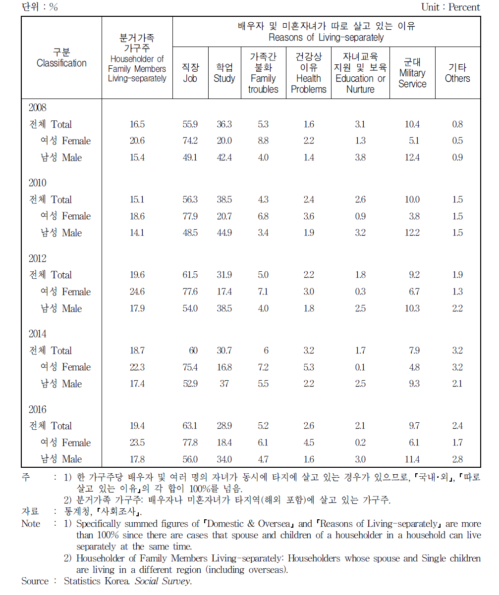 가족분산 현황 및 사유
