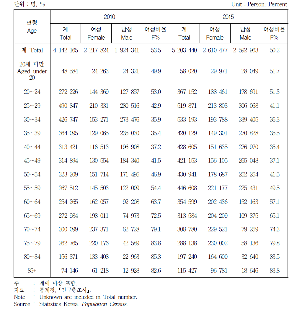 연령별 1인 가구주 현황