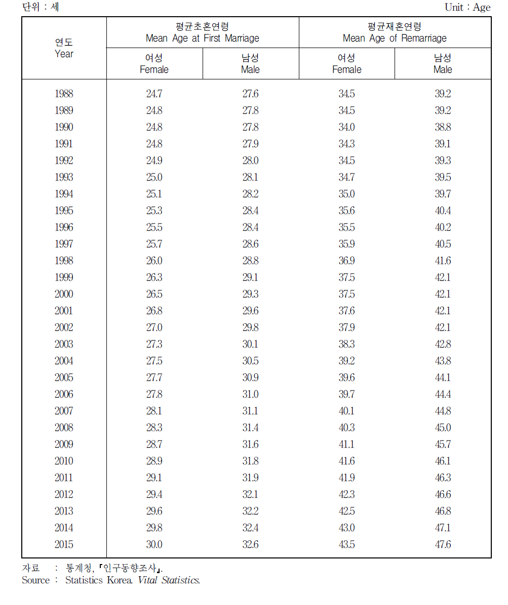평균 초혼 및 재혼연령