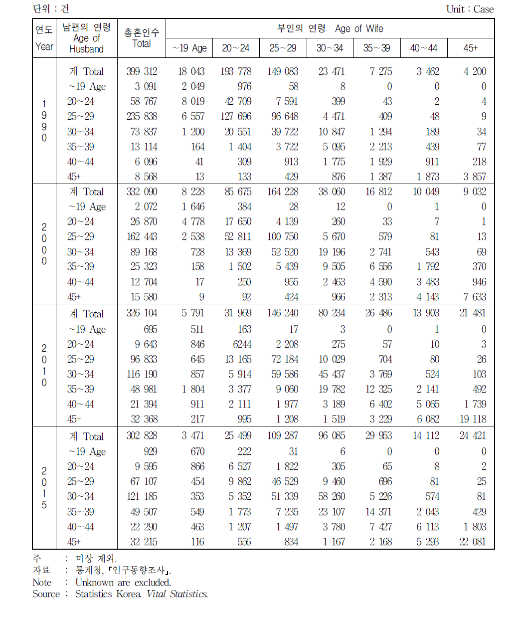 부부상호간 연령별 혼인