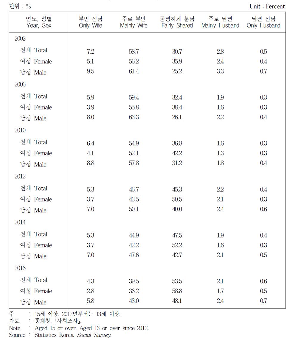 가사분담에 대한 견해