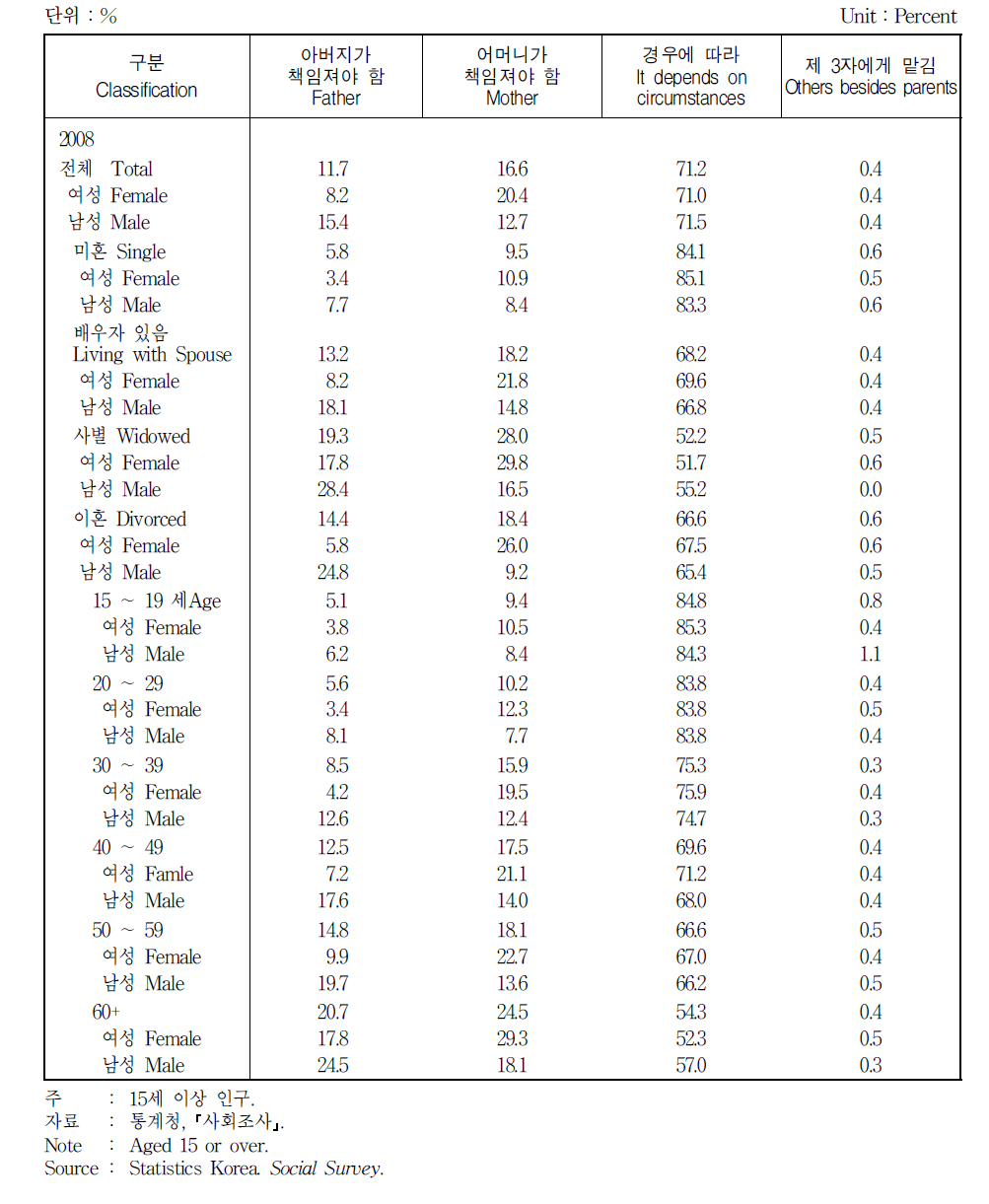 연령과 혼인상태별 아동양육 책임에 대한 견해