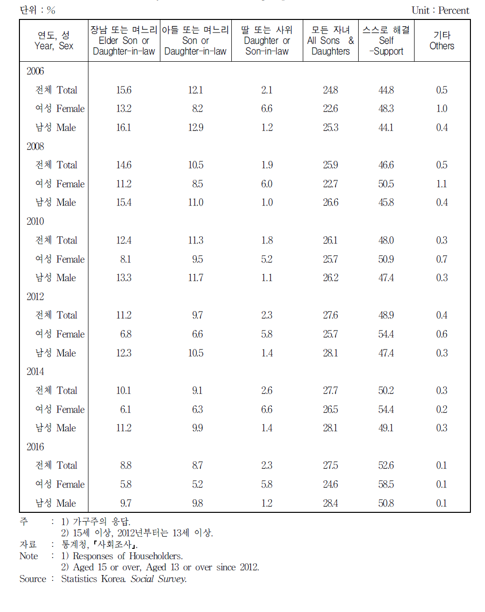 부모 생활비 주 제공자