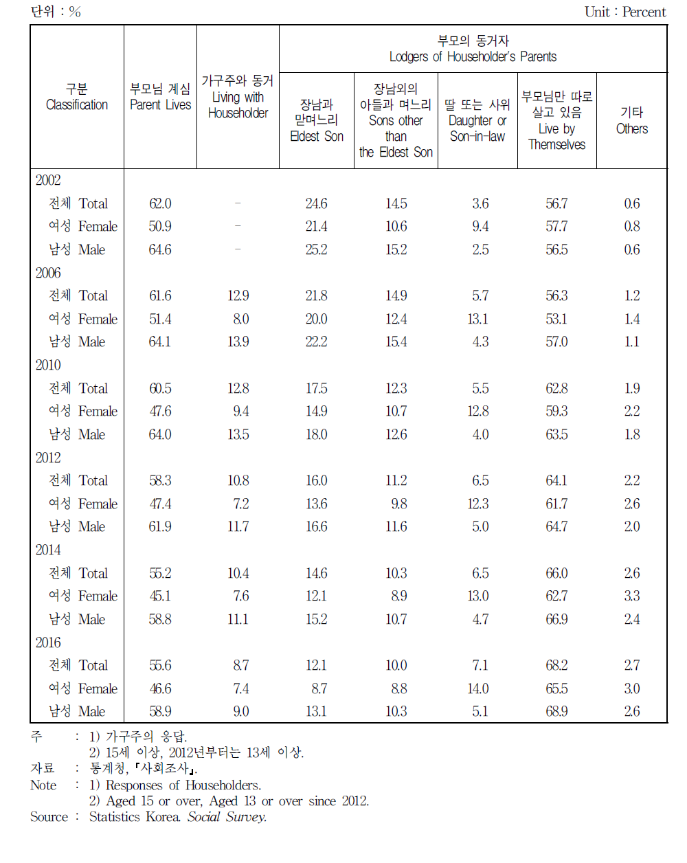 부모 생존 여부 및 동거자