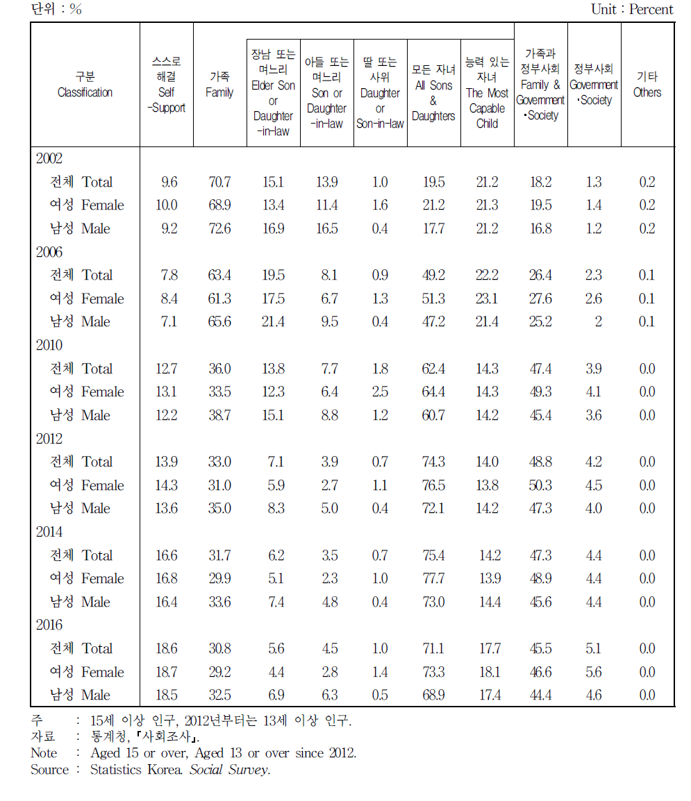 부모 부양에 대한 견해