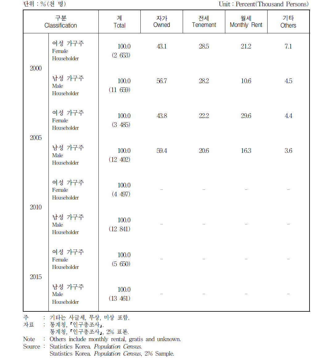 가구주 거주형태