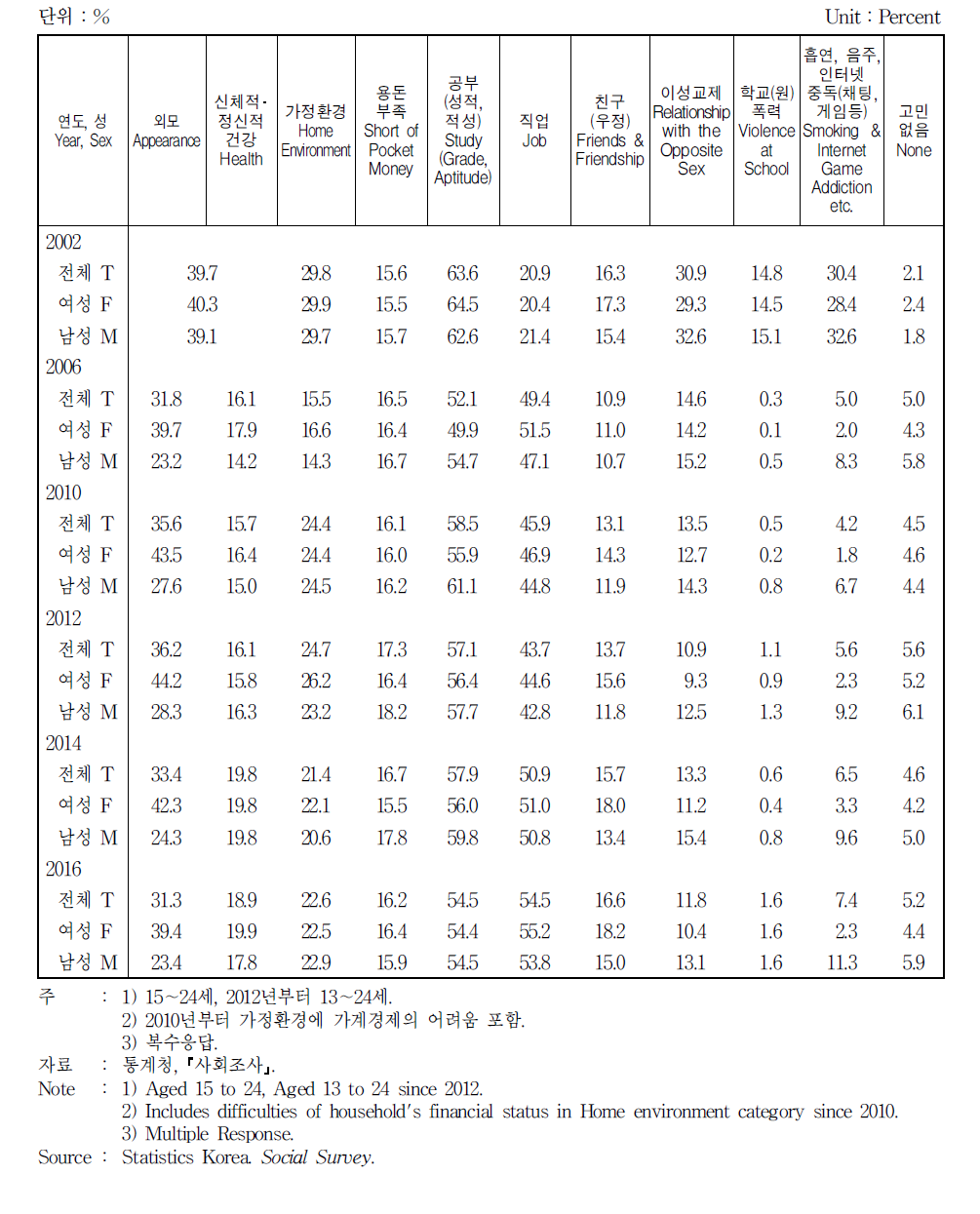 청소년이 고민하는 문제