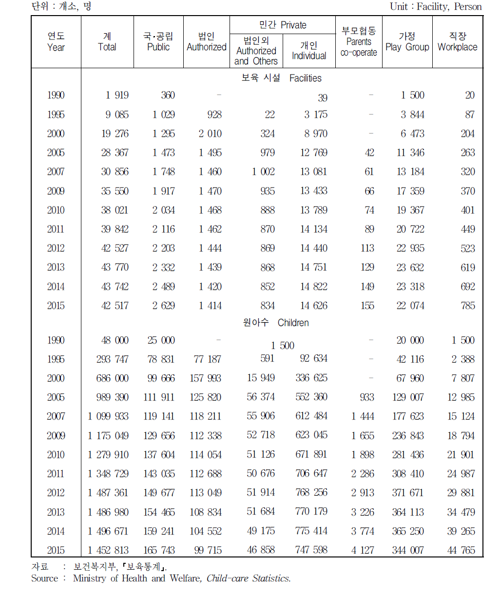 설립주체별 보육시설 및 아동현황
