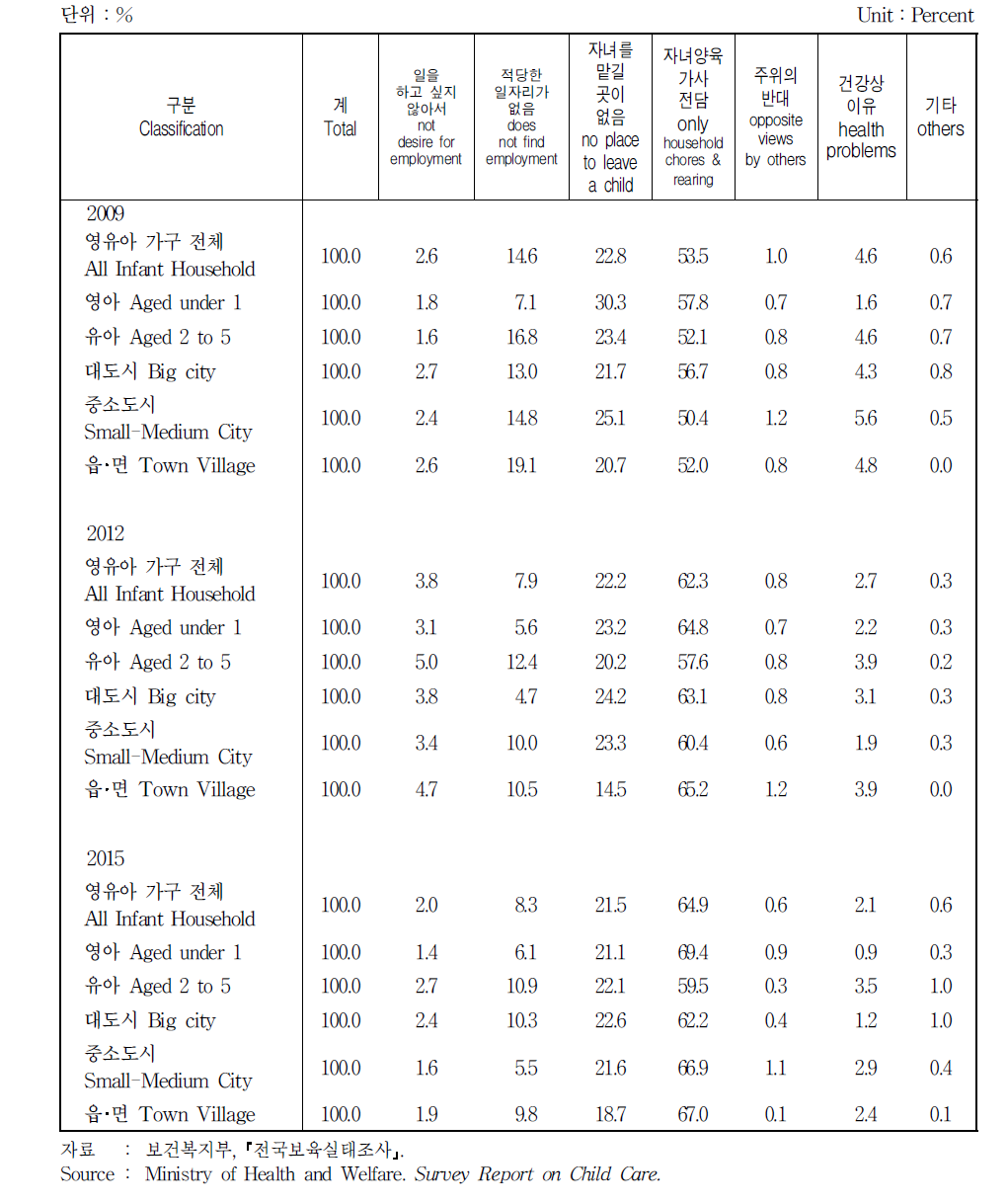 모의 미취업 이유