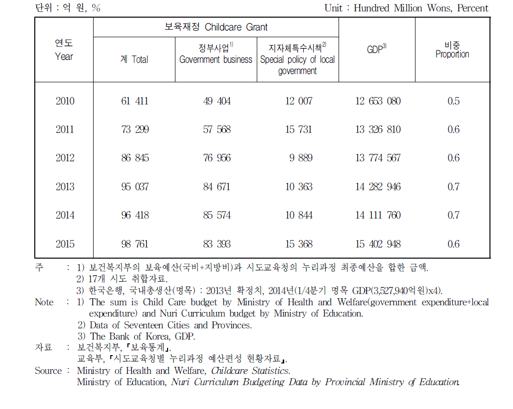 GDP대비 보육재정 비중