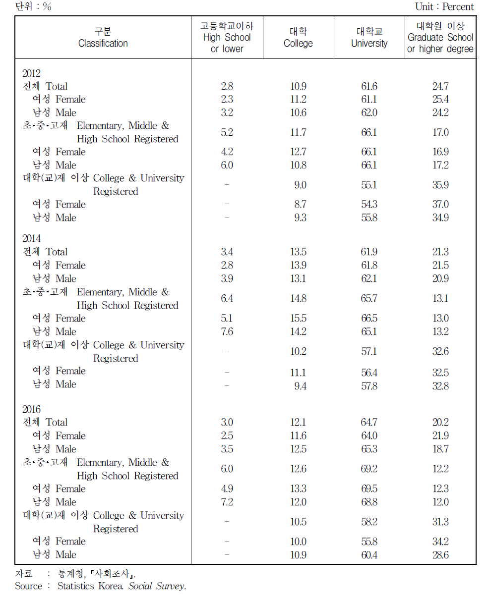 교육정도별 학생 본인의 기대교육수준