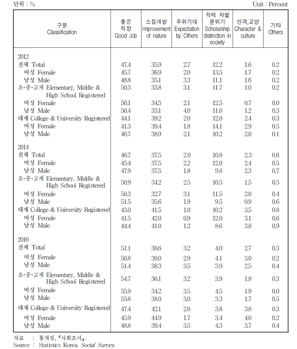 교육정도별 학생 본인의 기대교육목적