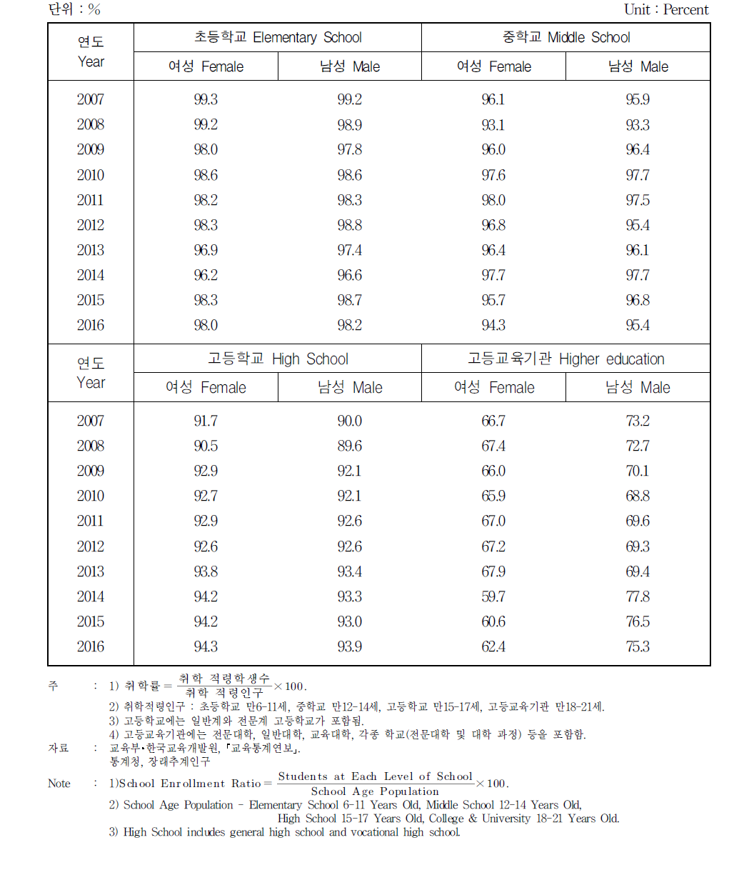 학교급별 취학률