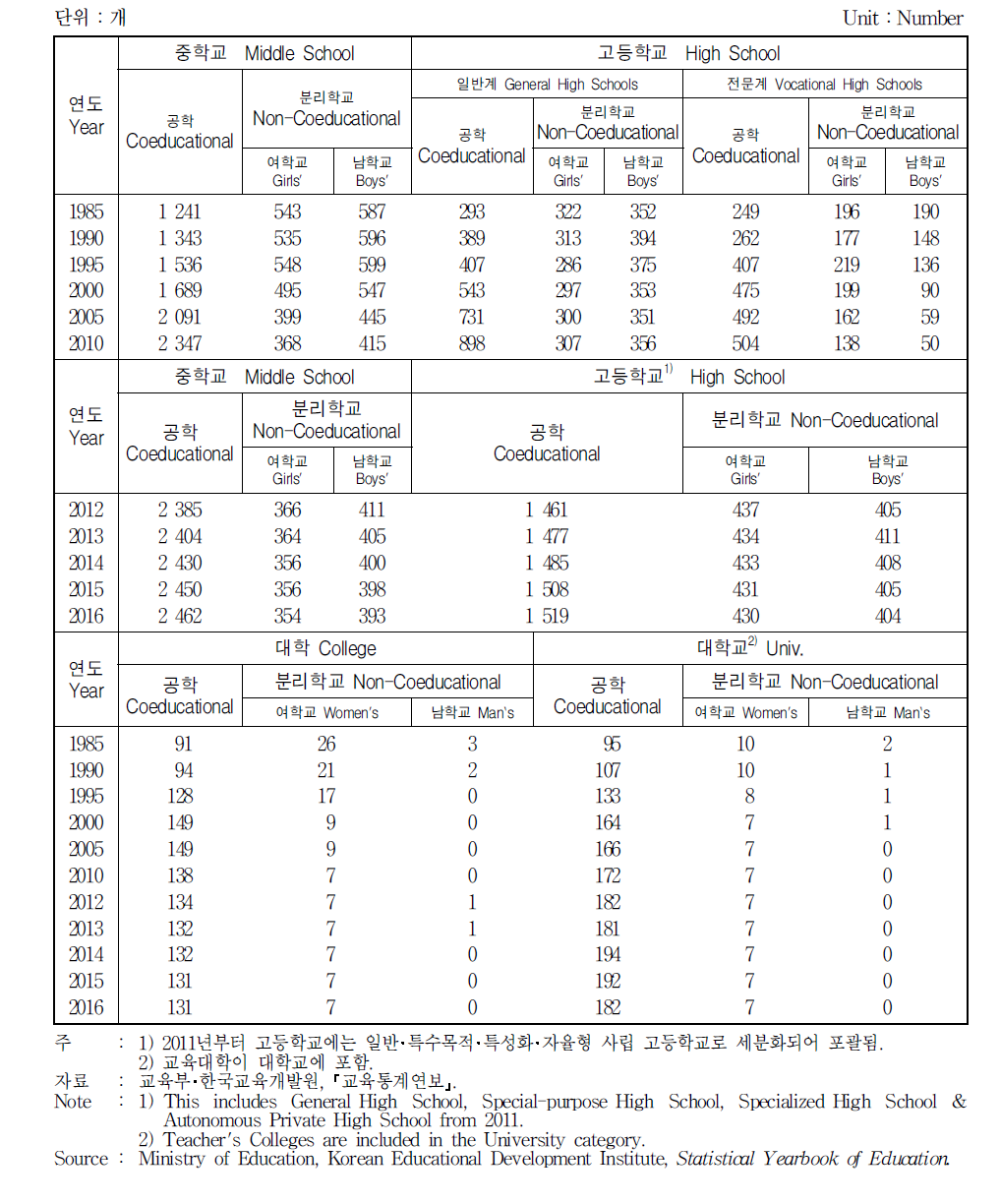 학교급별 남녀공학학교와 분리학교수