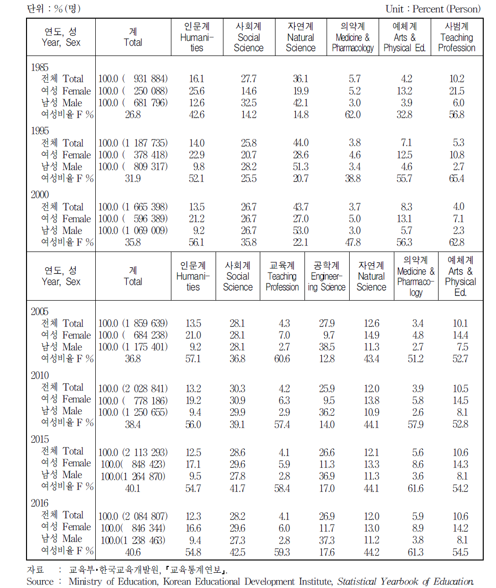 전공분야별 대학교 학생 분포