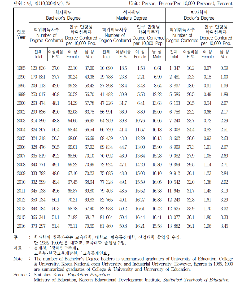 학위취득자수 및 인구 만명당 학위취득자수