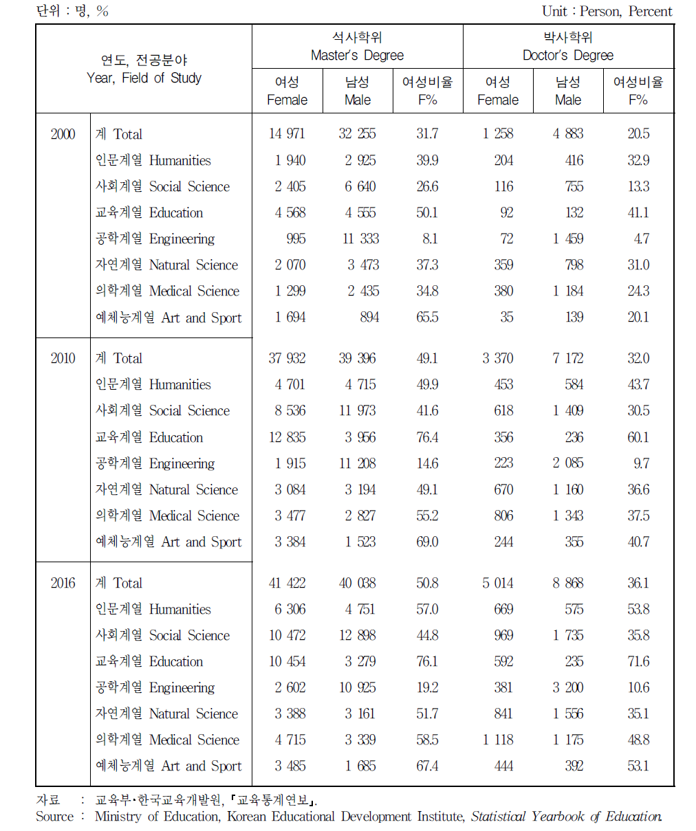 전공분야별 석･박사 학위자수