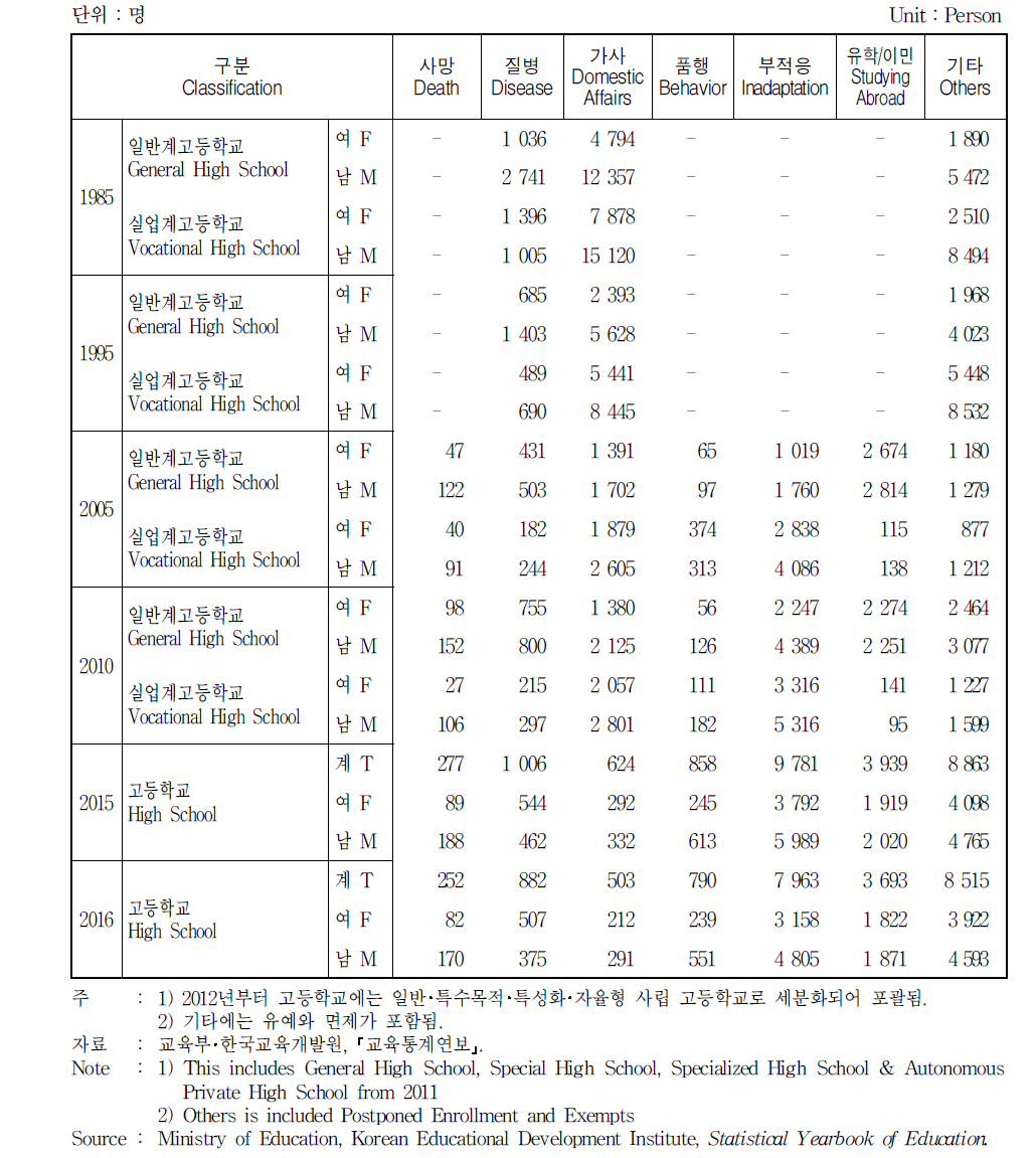 고등학생의 학업 중단 이유