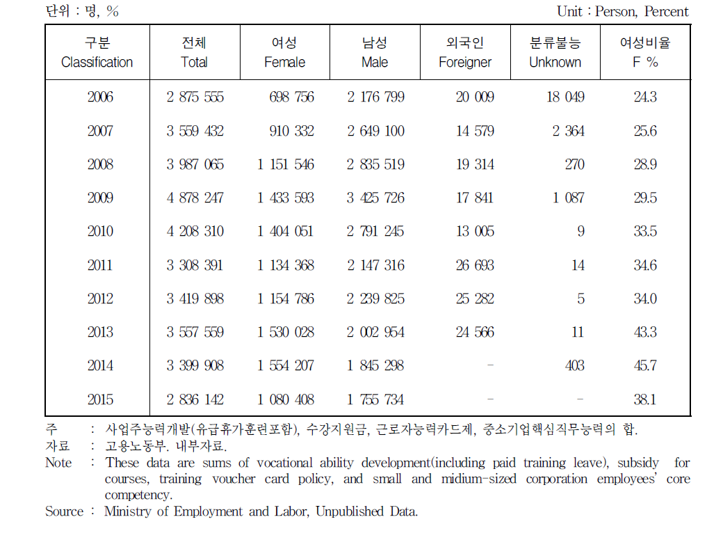 재직자 직업훈련생 분포