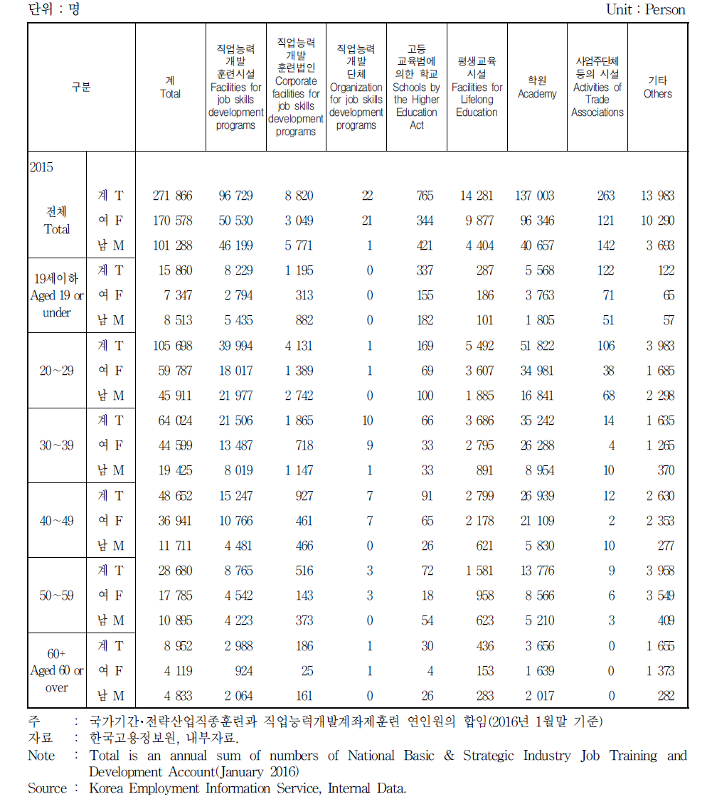 연령별 실업자 직업훈련생 분포