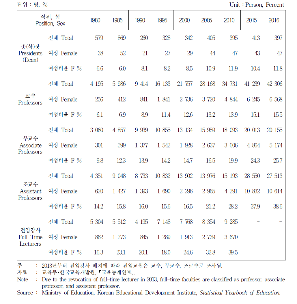 대학이상 직위별 교원수