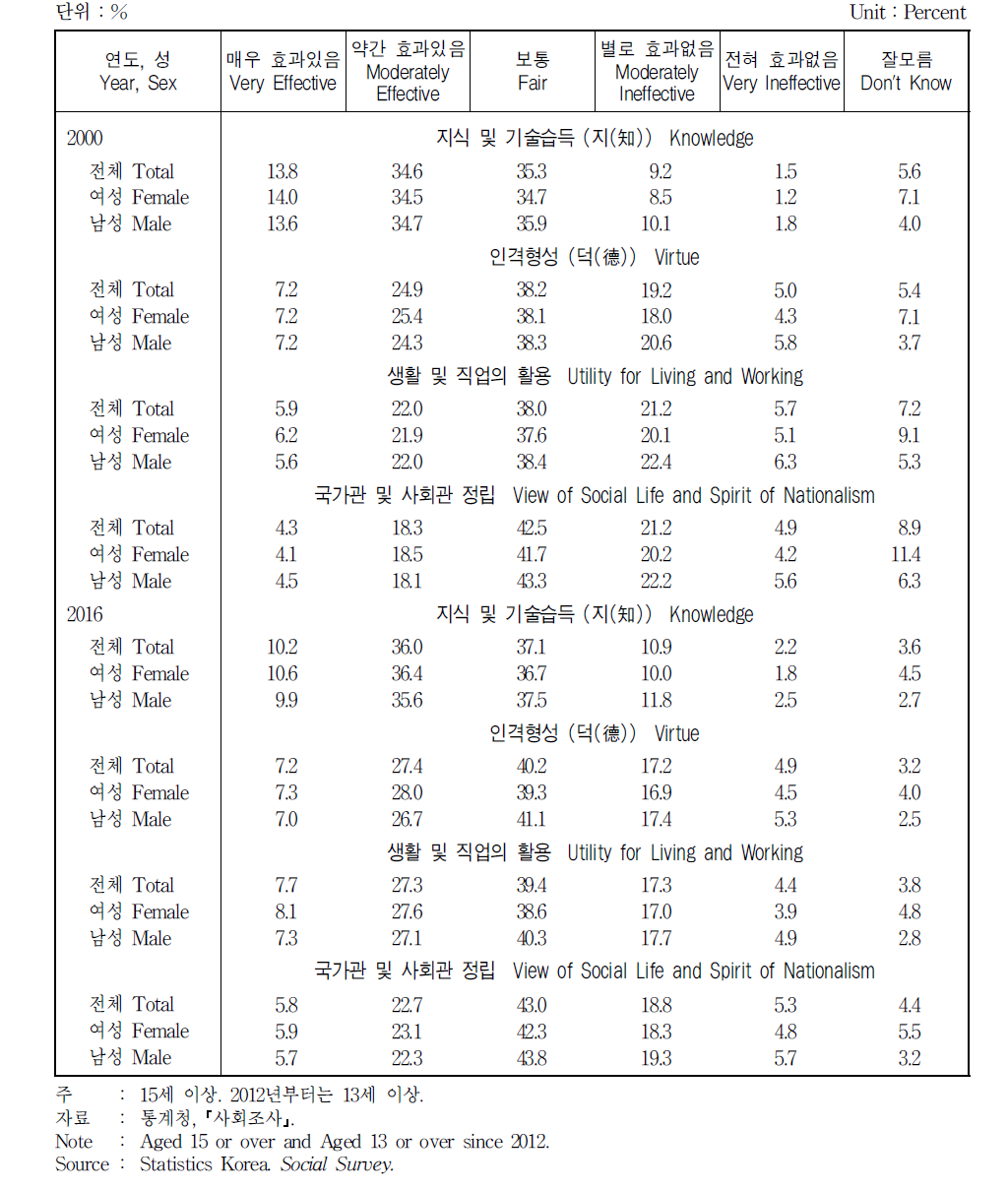 학교 교육의 효과