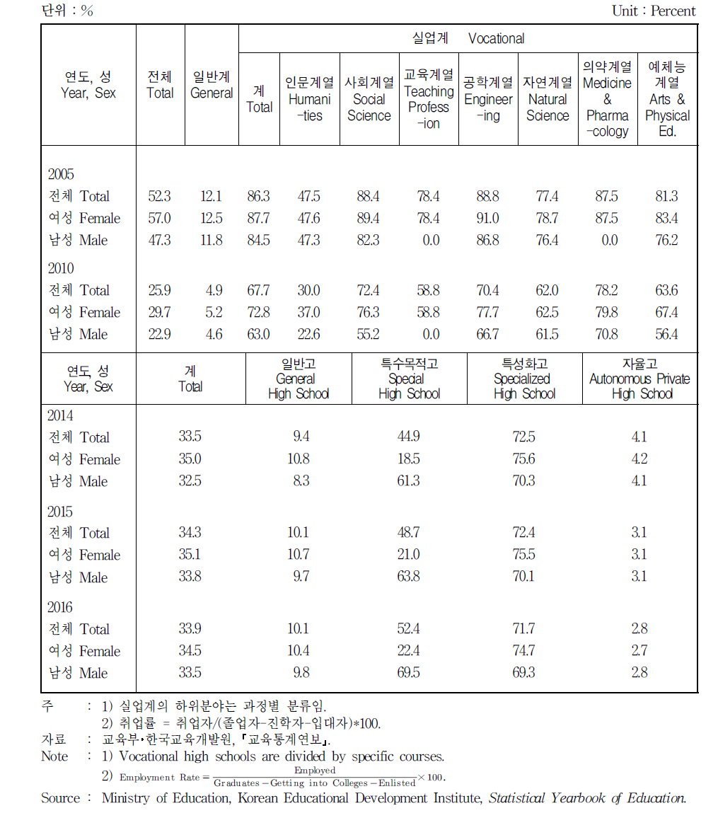 계열별 고등학교 졸업자의 취업률