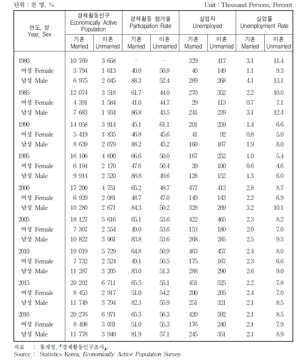 혼인상태별 경제활동인구