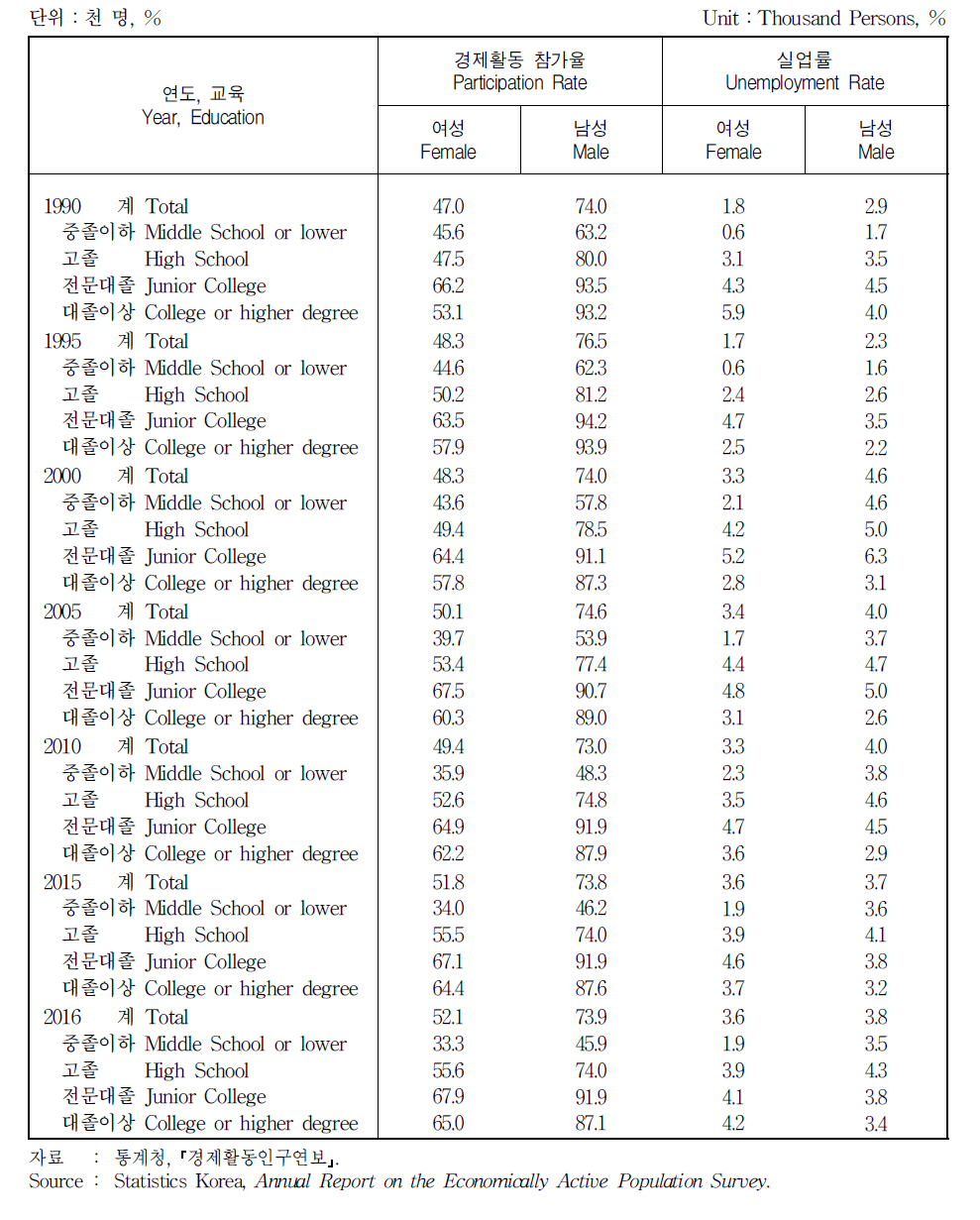 교육정도별 경제활동참가율 및 실업률