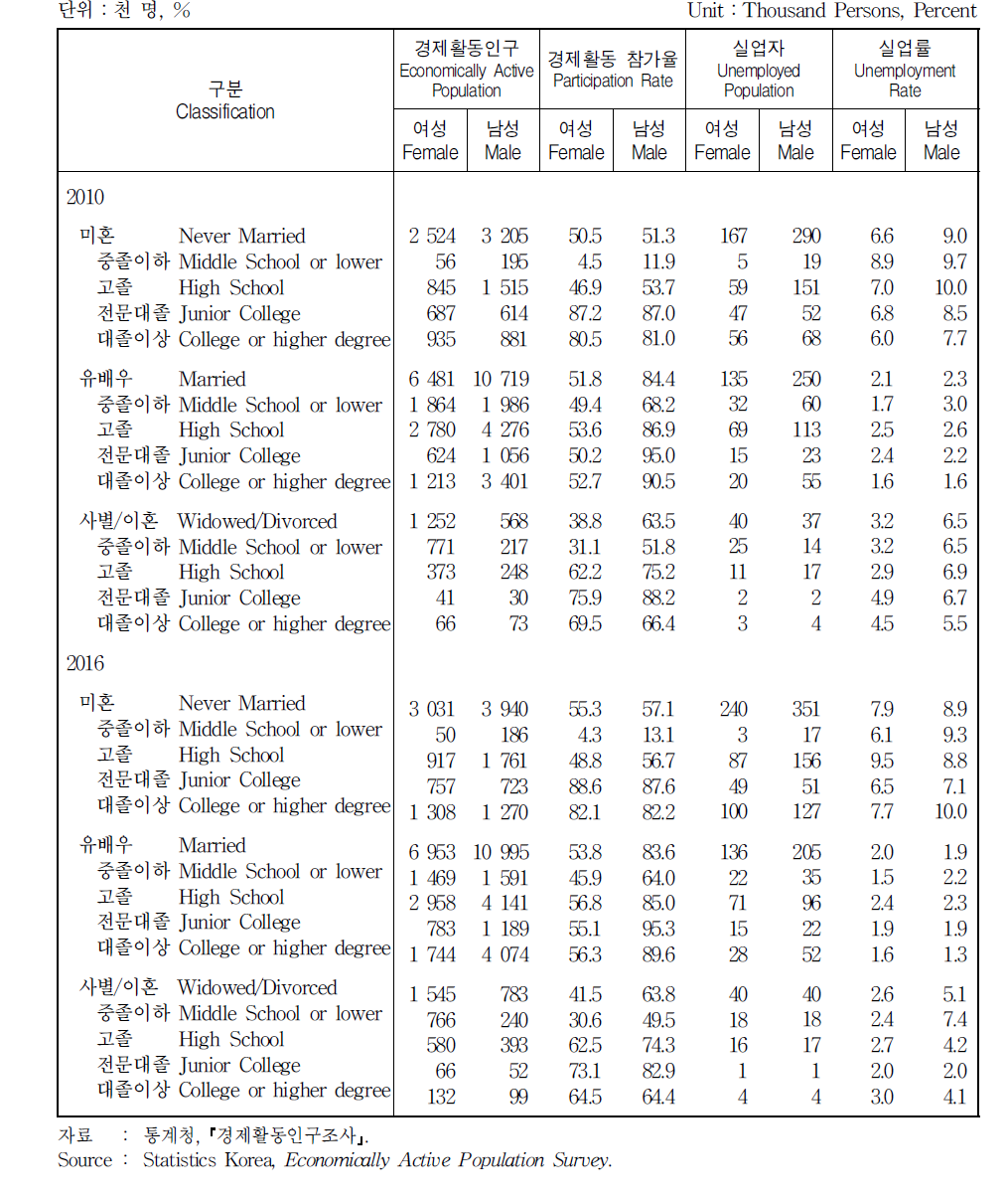 혼인상태 및 교육정도별 경제활동인구