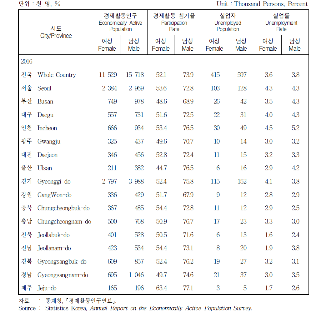 시도별 경제활동인구