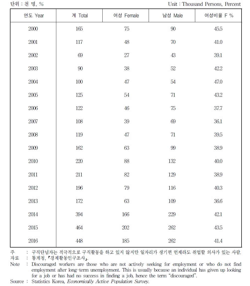 구직 단념자