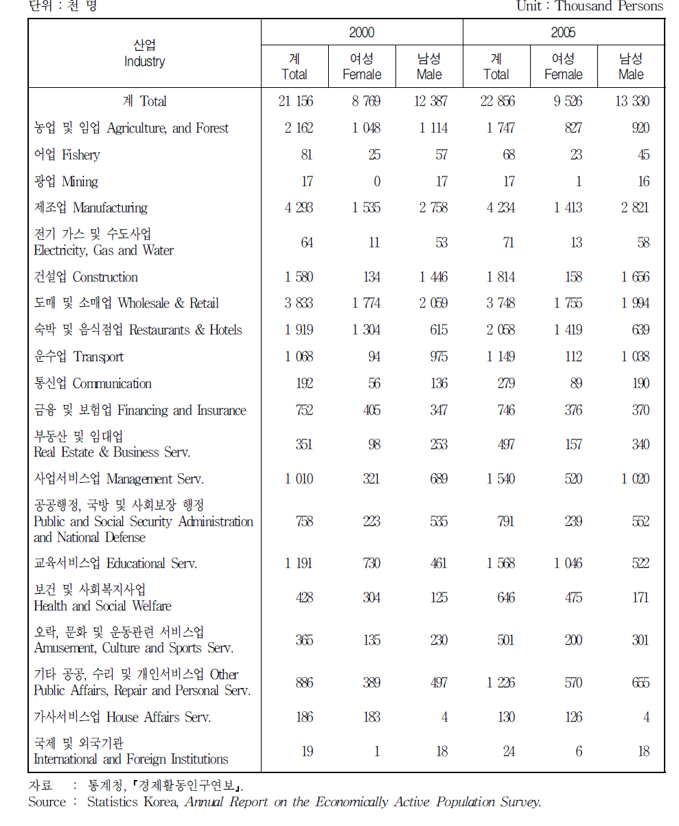 산업별 취업자 분포