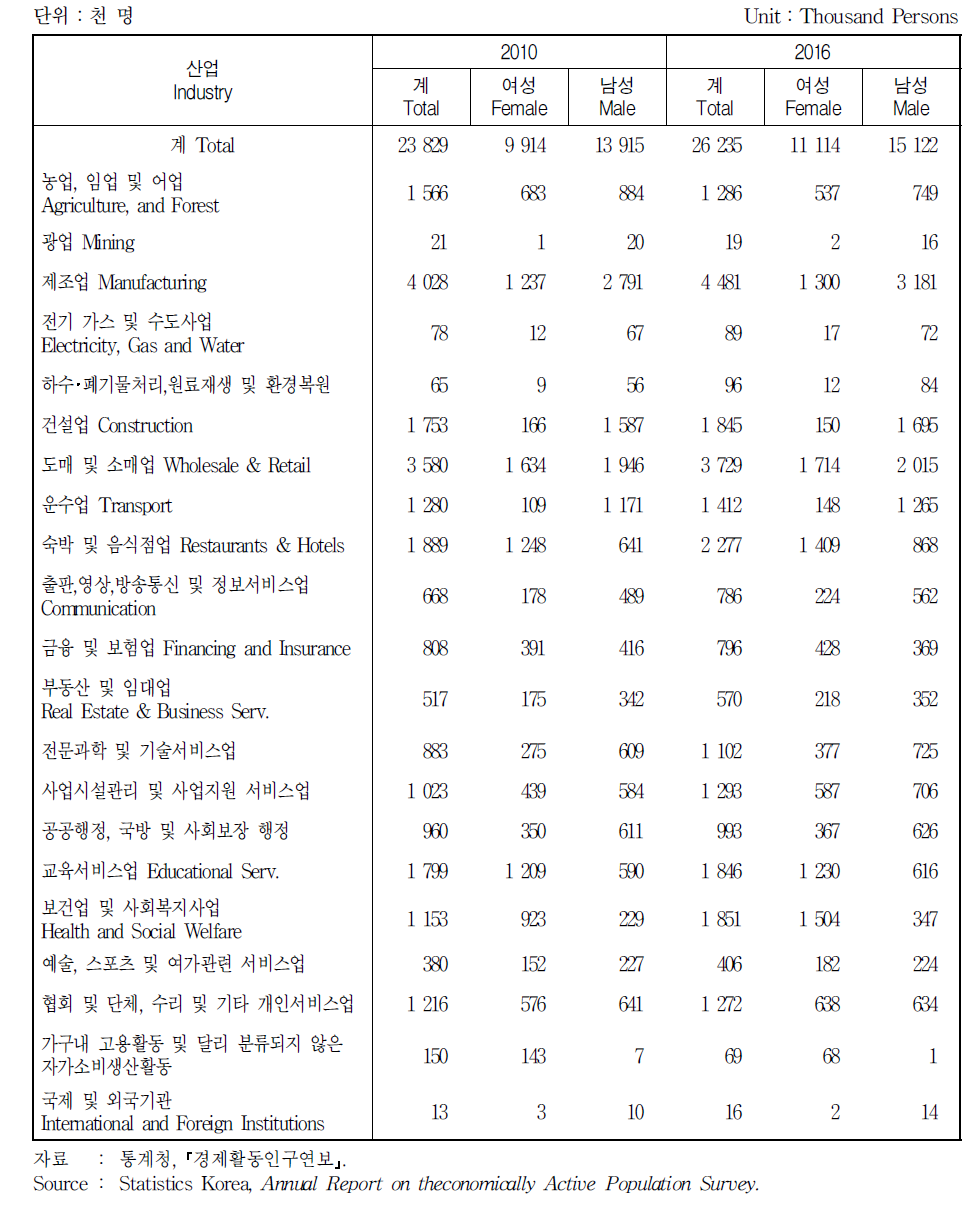 산업별 취업자 분포