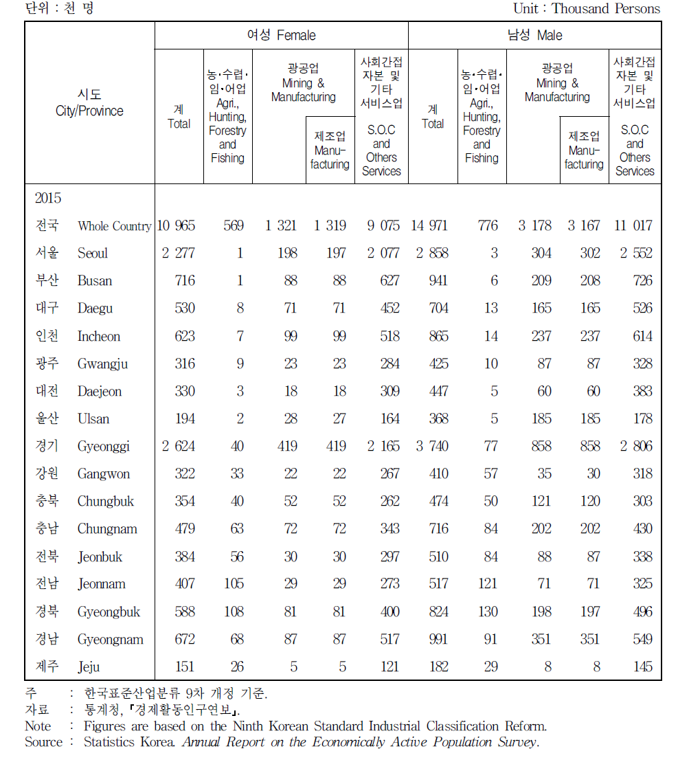 시도 및 산업별 취업자 분포