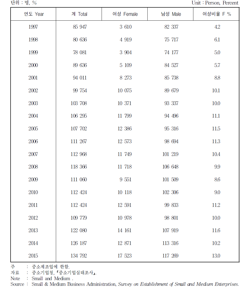 중소기업 경영자 분포