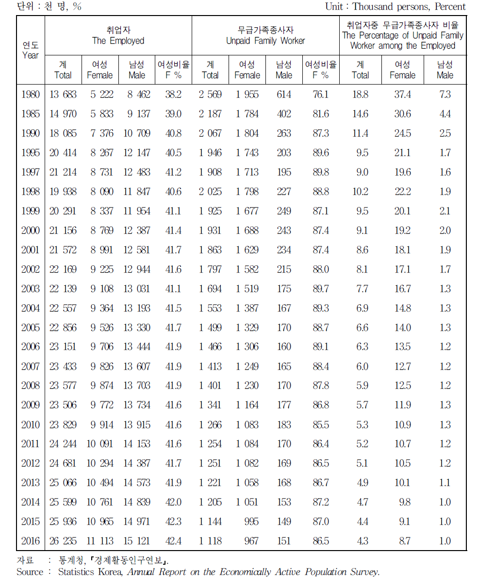 취업자 중 무급가족종사자 분포