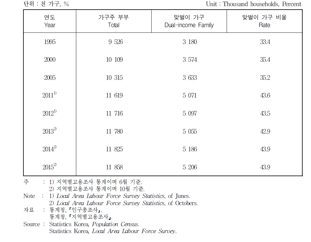 맞벌이 가구 비율