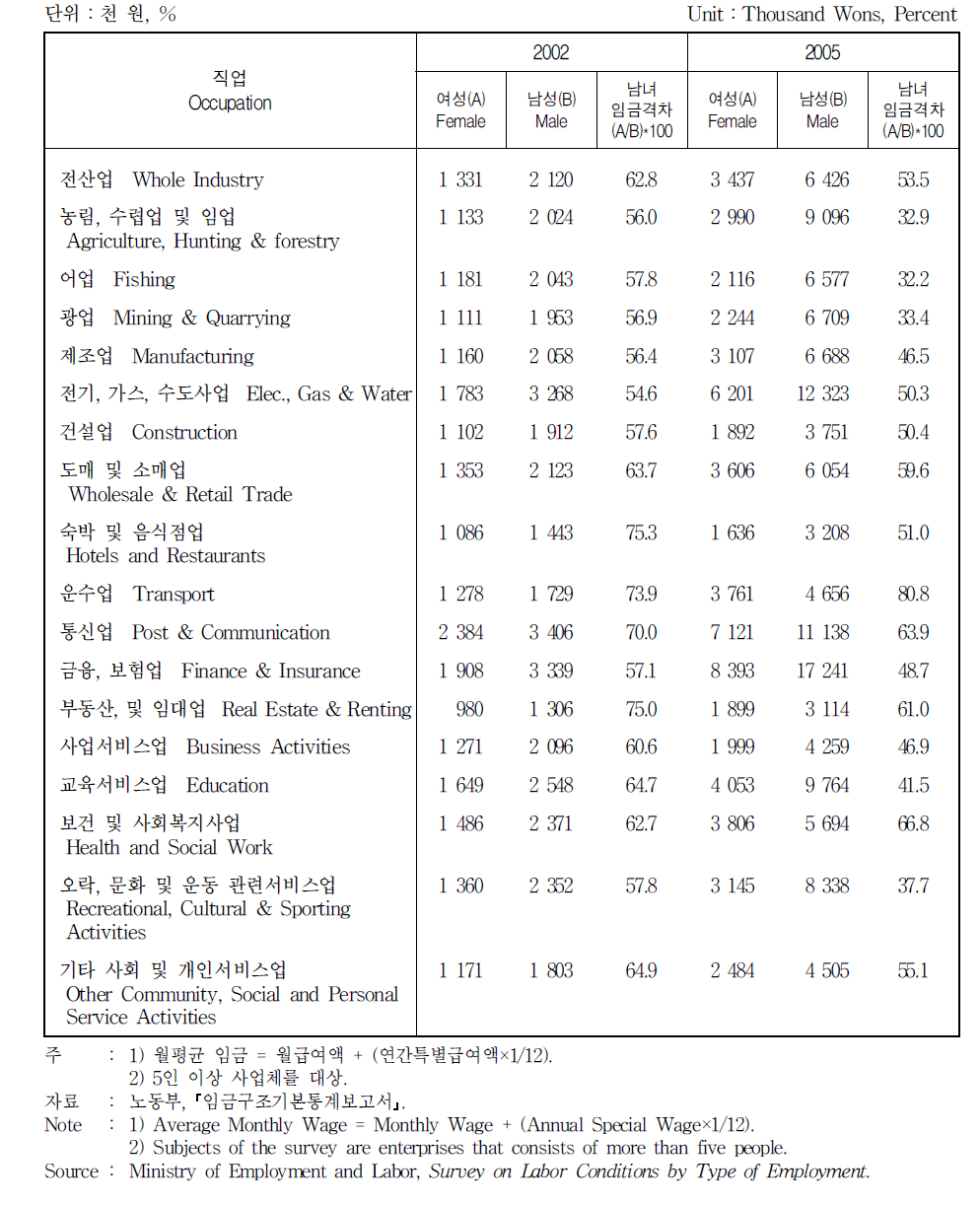 산업별 월평균 임금 및 임금격차