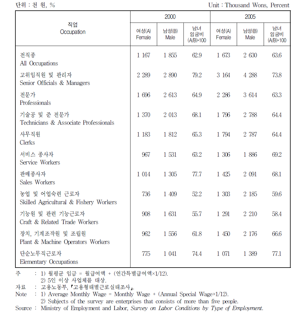 직업별 월평균 임금 및 임금격차