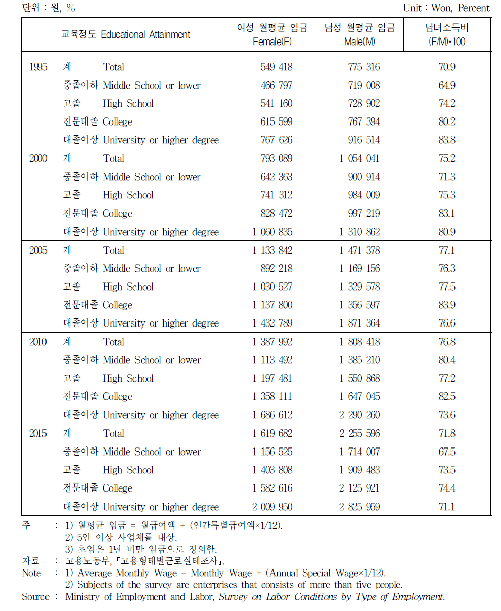 교육정도별 월평균 초임